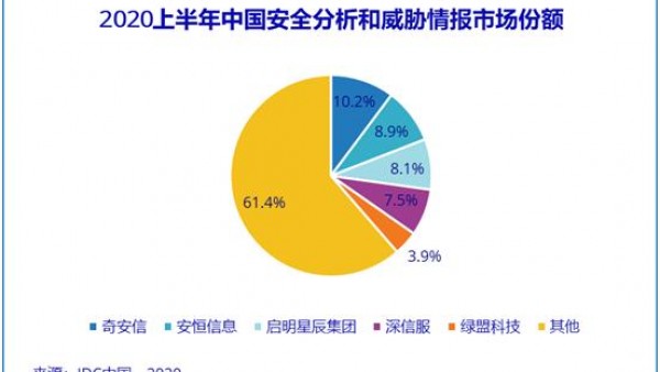 IDC报告：奇安信夺得安全分析和威胁情报国内市场第一