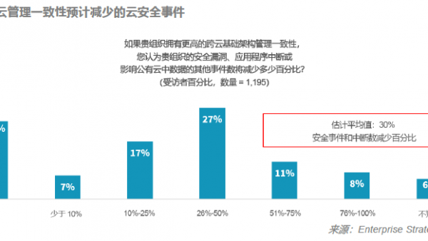 多云的价值已得到证实，但前路依然漫长