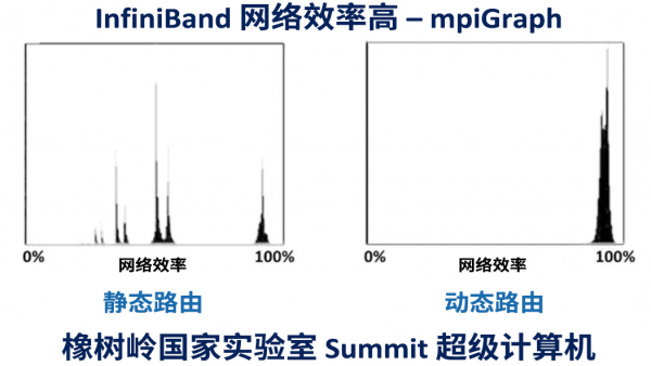 Mellanox：GPCNeT 还是 GPCNoT？