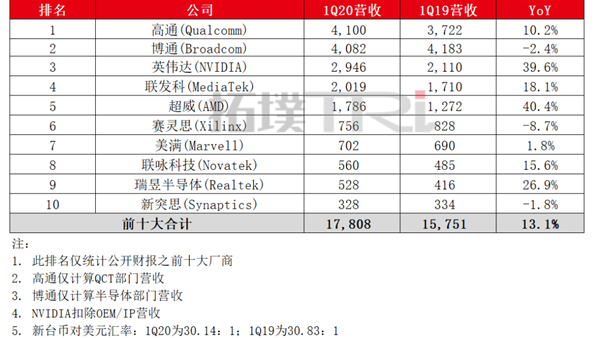 全球十大IC设计厂营收排名：高通重回第一 NV第三 AMD第五
