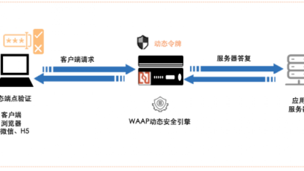 瑞数信息推出ALL IN ONE 一站式WAAP解决方案