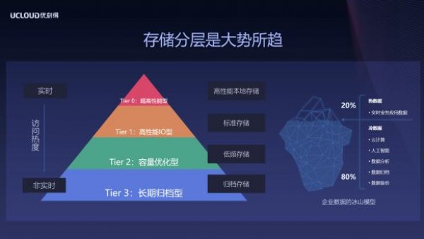 存储成本降低80%，UCloud发布新一代归档存储产品