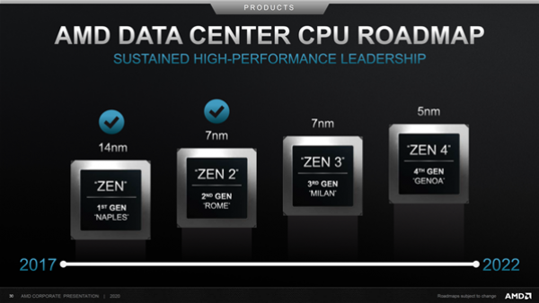 7nm+工艺Zen3将至：EPYC服务器先行 锐龙5000随后