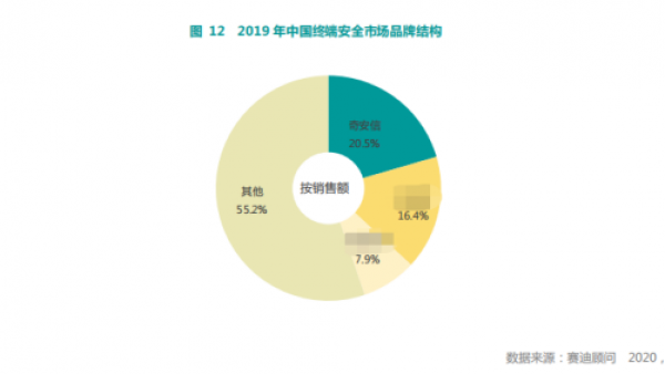 赛迪顾问：奇安信领跑中国网络安全市场