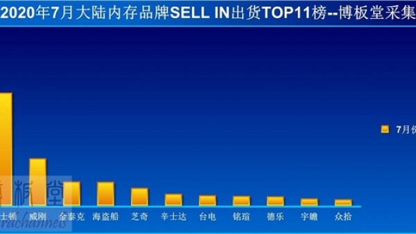 中国区内存出货量集体暴跌：金士顿锐减26％