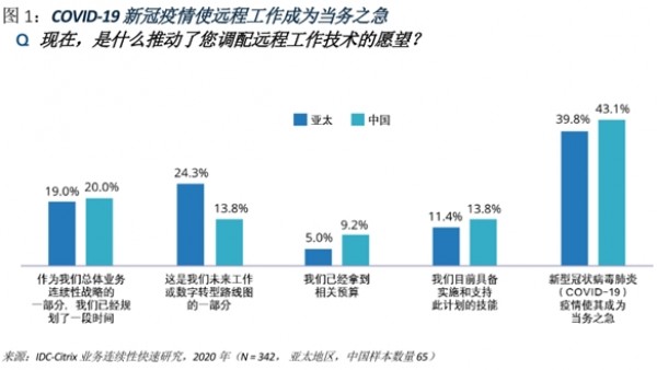 Citrix大中华区于放：远程办公，中国企业走在亚太前列