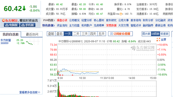中芯国际：A股、港股股价双双大跌