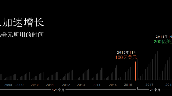 新推43项服务，亚马逊re:Invent全球在线峰会开幕