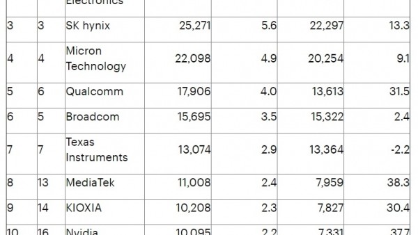半导体厂商2020收入排名：Intel居首、NVIDIA/联发科进入前十