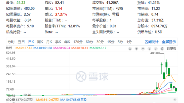 一地鸡毛：游戏驿站股价暴跌回原形 美股韭菜还是输了