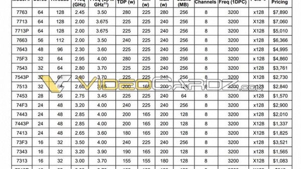 AMD三代EPYC霄龙全家福曝光：64核直逼5.1万元
