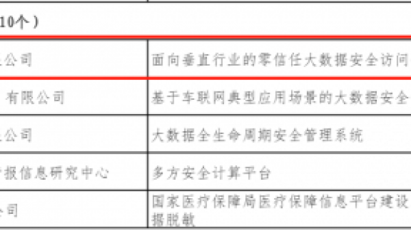 奇安信零信任数据安全项目入选工信部《2021年大数据产业发展试点示范项目名单》