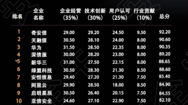 《中国网络安全企业100强》发布 奇安信位居第一