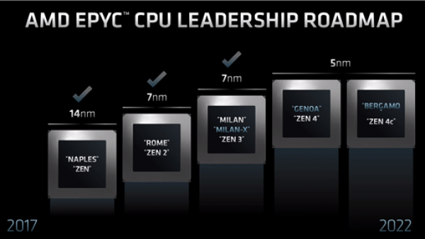功耗大降40% 诺基亚核心服务器用上AMD的7nm Zen3霄龙