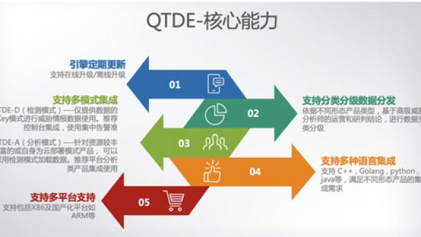 大幅降低情报消费门槛 奇安信发布威胁情报检测引擎