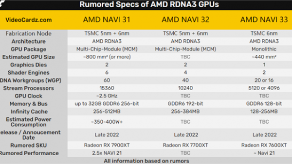 5nm＋6nm两种工艺！AMD RX 7000显卡这次稳了