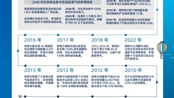 英特尔承诺到2040 年实现温室气体净零排放