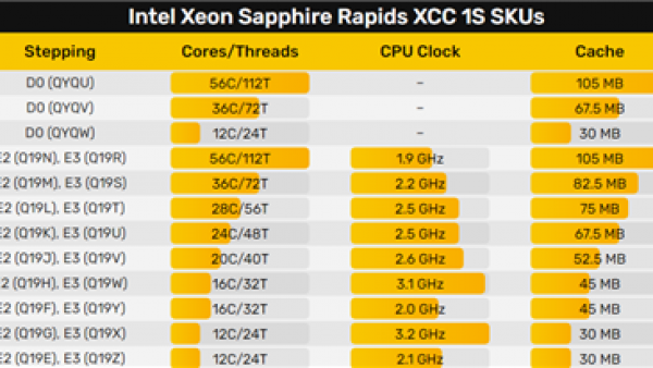Intel全新至强W-3400血拼撕裂者：56核心、350W功耗