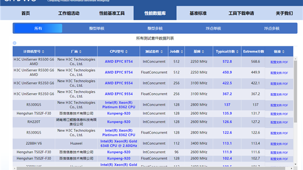 两颗128核心的AMD EPYC 轻松碾压四颗60核心的Intel至强