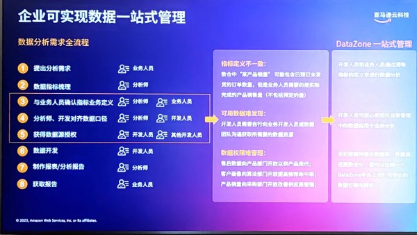 亚马逊云科技宣布推出四项Zero-ETL集成特性，让跨数据存储的数据访问与分析更快速、更便捷