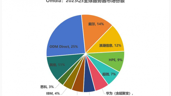 2023年全球数据中心服务器市场遇冷 AI带动头部厂商逆风飞翔