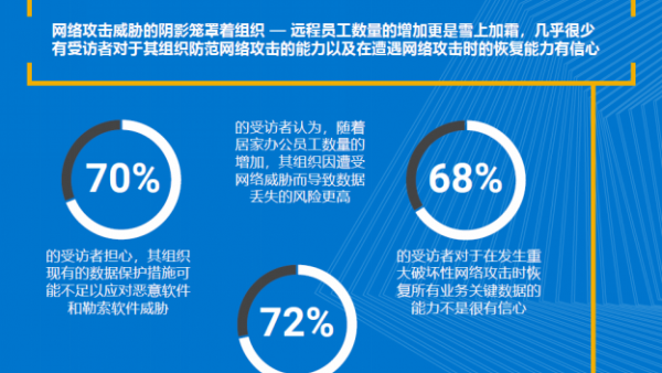 戴尔科技集团:大部分组织不确定他们能否从勒索软件攻击中恢复