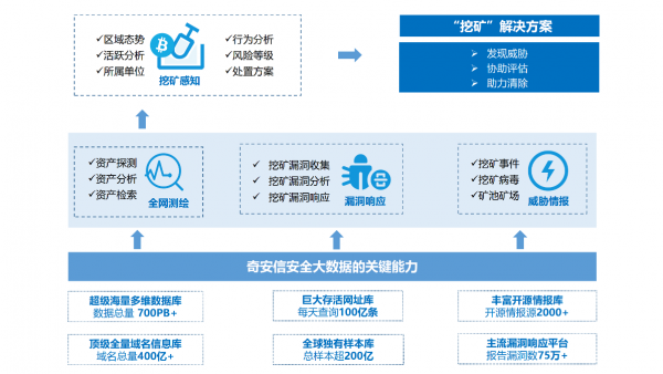挖矿病毒致500倍电力浪费！奇安信推出补天挖矿态势监测响应平台