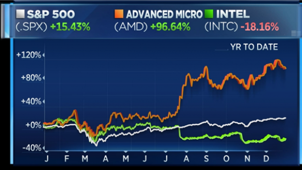 一张图看懂Intel、AMD的2020：股价走势相差甚远