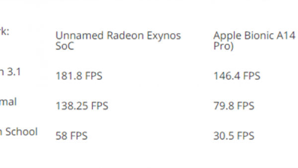 三星SoC集成AMD GPU：性能超苹果A14最多达90％