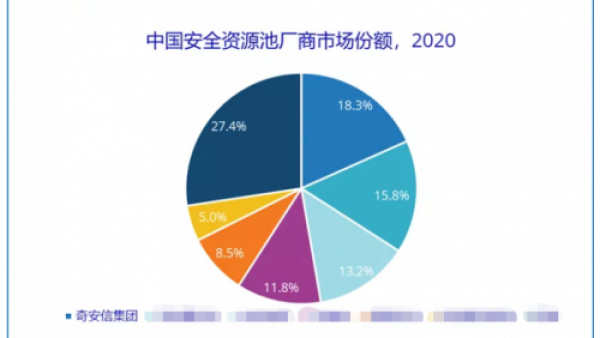 奇安信蝉联2020中国安全资源池市场份额第一，市场规模持续扩大