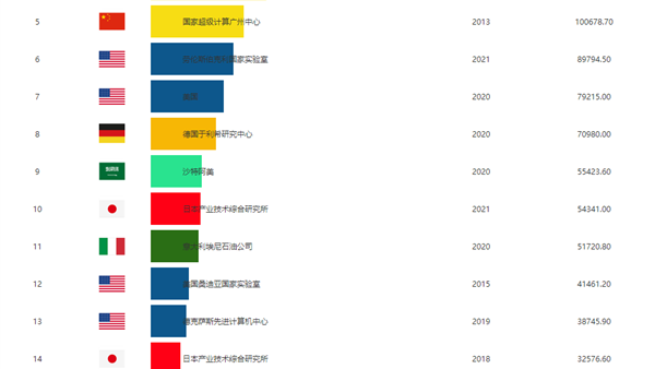 TOP500超算榜单公布：日本富岳蝉联第一 中国总量碾压全球