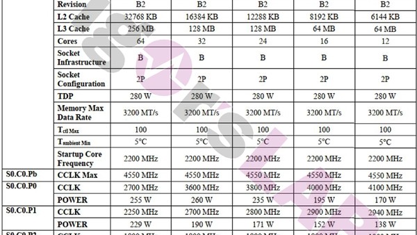 AMD Zen3线程撕裂者PRO 5000完整规格：统一加速4.55GHz