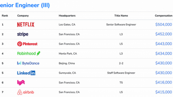 全球程序员收入报告：字节跳动高级工程师 年薪274万排名第五